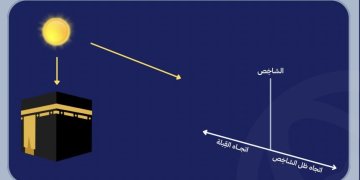 تعامد الشمس فوق الكعبة المشرفة اليوم.. فرصة مثالية لتحديد اتجاه القبلة
